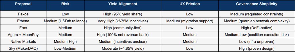 USDH governance is the biggest decision Hyperliquid faces in 2025.

• Paxos = safety &amp; institutions, low risk but less flexible
• Ethena = huge incentives, but new collateral risk
• Frax = DeFi-native, user aligned, less scale
• Agora/MoonPay = community-first, coalition