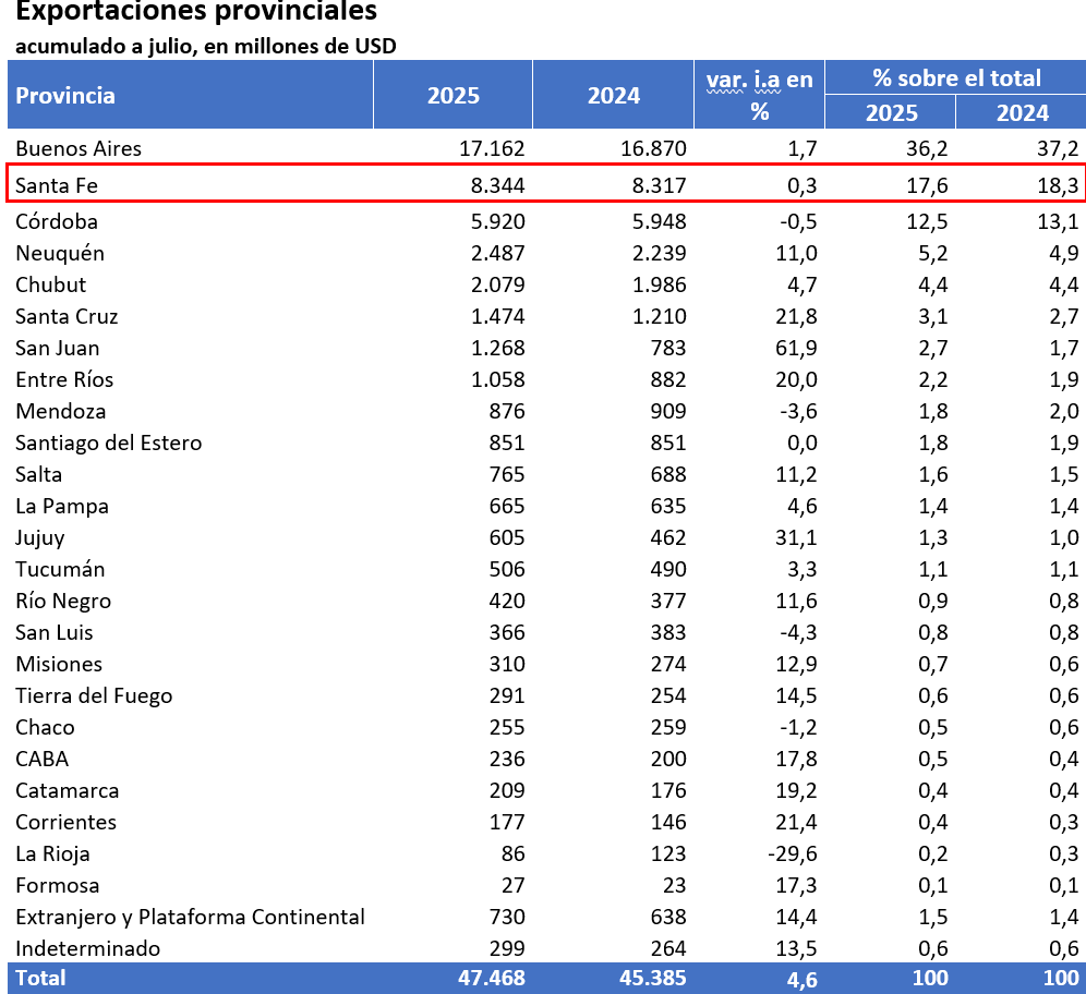 🔵Las exportaciones de la provincia de Santa Fe ascendieron a U$S8.344 millones durante el periodo enero-julio, permaneciendo en un nivel similar al de igual período del año anterior.
➡️El total de las exportaciones a nivel país, ascendieron a U$S47.468 millones, incrementándose,