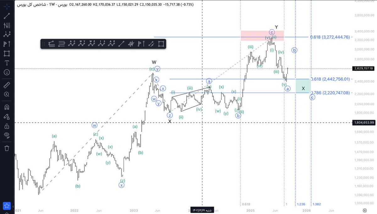 #آموزشی
شکل‌گیری ساختار پیچیده دوگانه (wxy) روی چارت هفتگی شاخص بورس ایران
مثال از #فصل‌دوم کتاب #امواج‌هوشمندالیوت