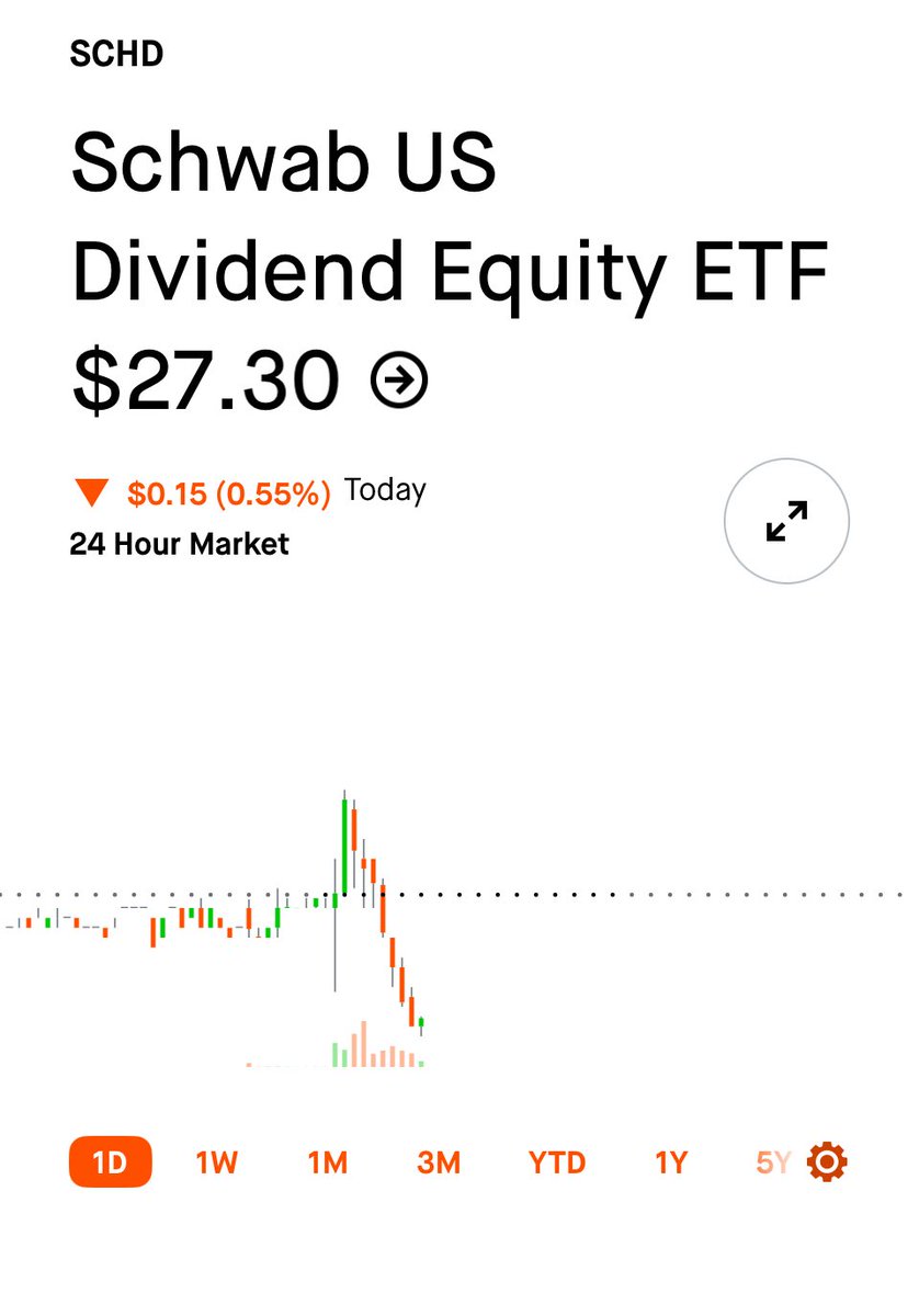 SCHDETF's tweet photo. Got down to $27.28 so far today. Will it go lower? 
$SCHD 📉 https://t.co/3HUb3LJo90