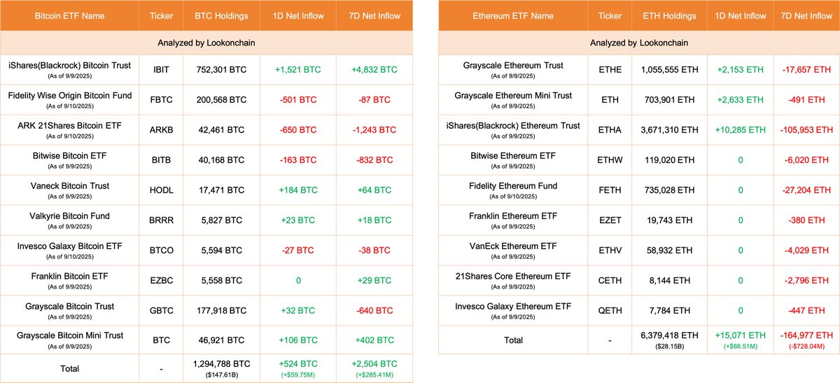 Bitcoin and Ethereum ETF inflow data table from Lookonchain