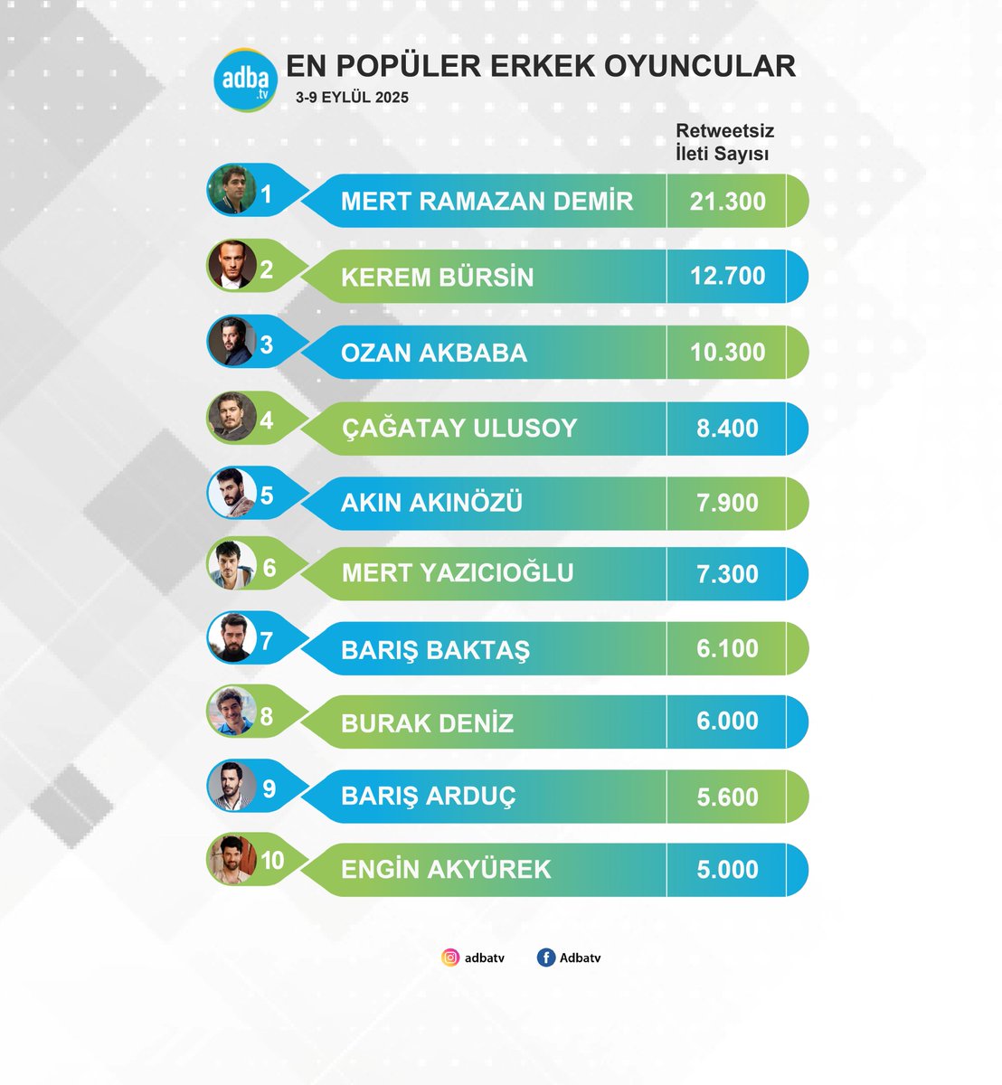 Ekranın en popüler erkek oyuncuları belli oldu! (3-9 Eylül) 
#MertRamazanDemir 
#KeremBürsin 
#OzanAkbaba 
#ÇağatayUlusoy 
#AkınAkınözü 
#MertYazıcıoğlu 
#BarışBaktaş 
#BurakDeniz 
#BarışArduç 
#EnginAkyürek