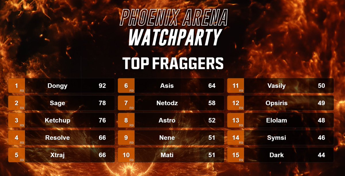 🔥🏆 ¡Felicidades a los campeones de nuestros Phoenix COED! 🏆🔥

🏆 <a href="/zDongyy/">VP Dongy</a> x <a href="/NatarshaAU/">Nat</a> x <a href="/aqSage/">VP Sage</a> 

Un torneo único donde cada equipo estuvo conformado por dos chicos y una chica, creando partidas llenas de emoción, trabajo en equipo y mucha intensidad. 🎮💜

👏 Gracias a