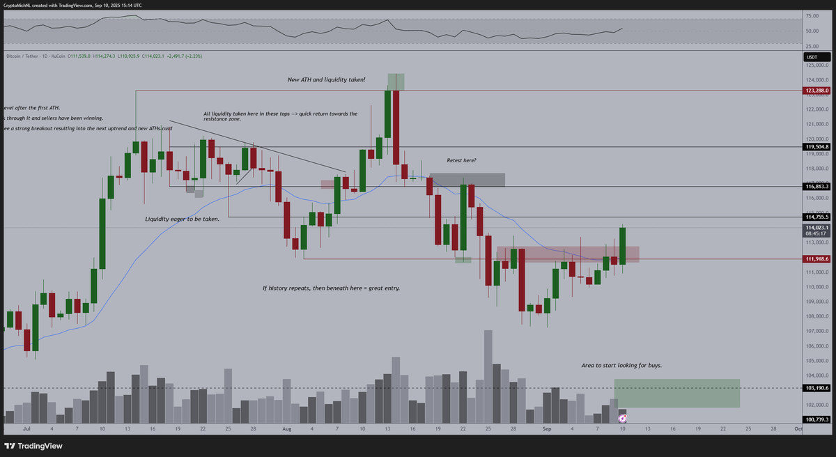 CryptoMichNL's tweet photo. Here we go, $BTC breaks above the crucial resistance zone and 20-Day MA.

PPI is way lower than expected, which indicates that we're likely going to be seeing substantial rate cuts and a better business cycle.

#Altcoins to outperform. https://t.co/eCBWd7su59