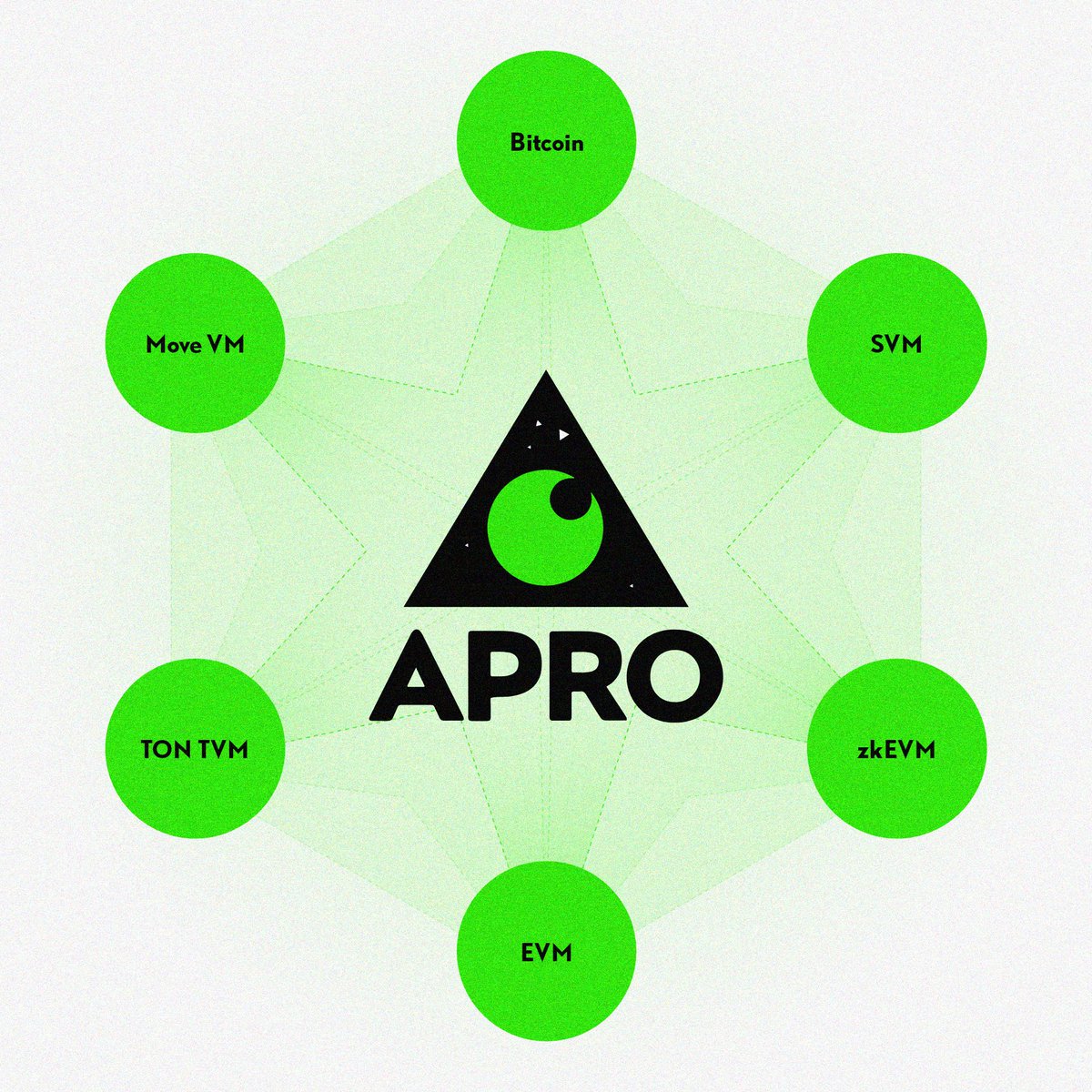 APRO_Oracle's tweet image. An oracle that meets the needs of digital assets and institutional-grade demands must be adaptable across ecosystems—whether mainstream or emerging.
By enabling price data to flow seamlessly across ecosystems, APRO bridge the gap between on-chain and off-chain worlds. 🌐