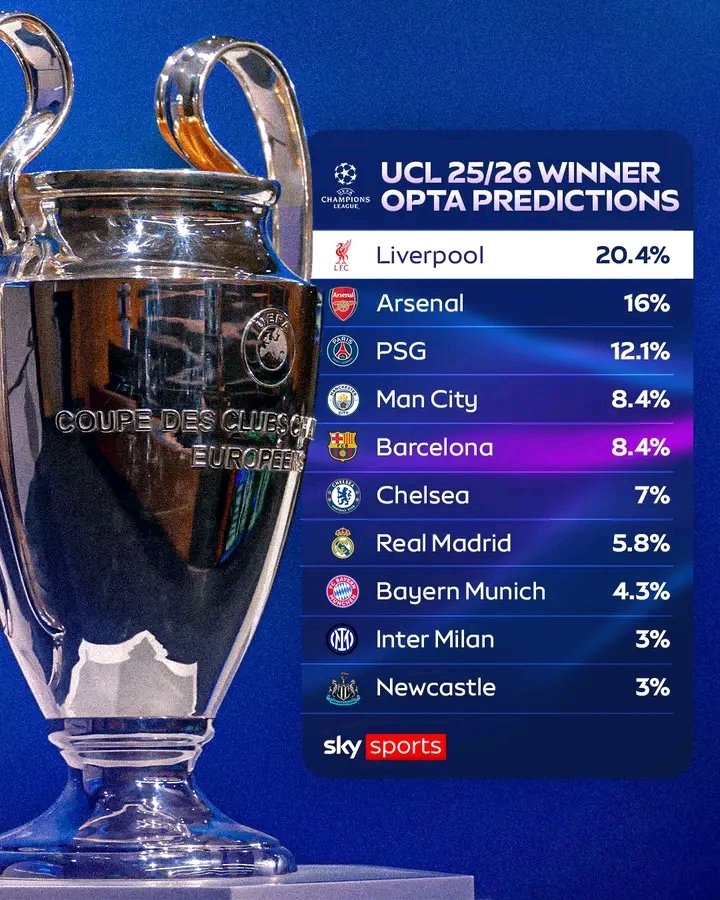 Liverpool are favourites to win this season’s Champions League, according to the Opta supercomputer 👀🏆