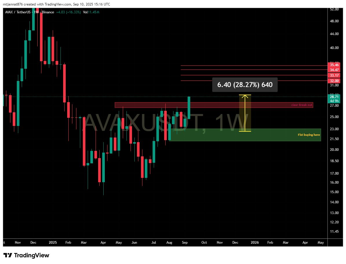 mt_jannat79207's tweet photo. $AVAX 🚀is making moves!
ALHAMDULILLAH 28% move 
 #AVAX #Crypto #Altcoins #L1Narrative https://t.co/drxzWPgAFZ