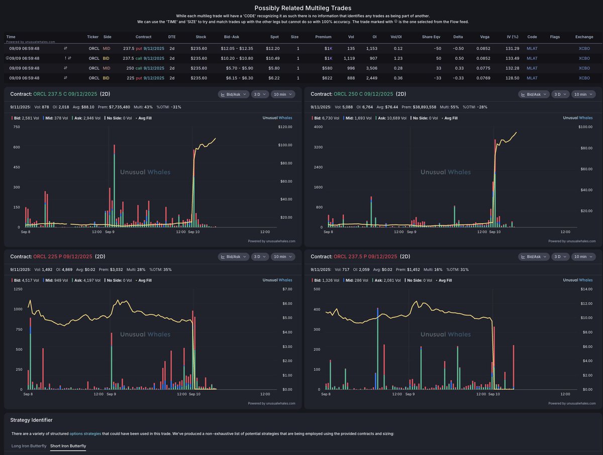 Look at this.

$ORCL is up 40% today.

Yesterday, a whale made an earnings play for $ORCL $237.5 contract, expiring THIS FRIDAY, at an average of $10.86.

These have hit high a high of $103.55, 29% in the money. 

They are up 853% overnight return. 

They turned $647K into $6.1M