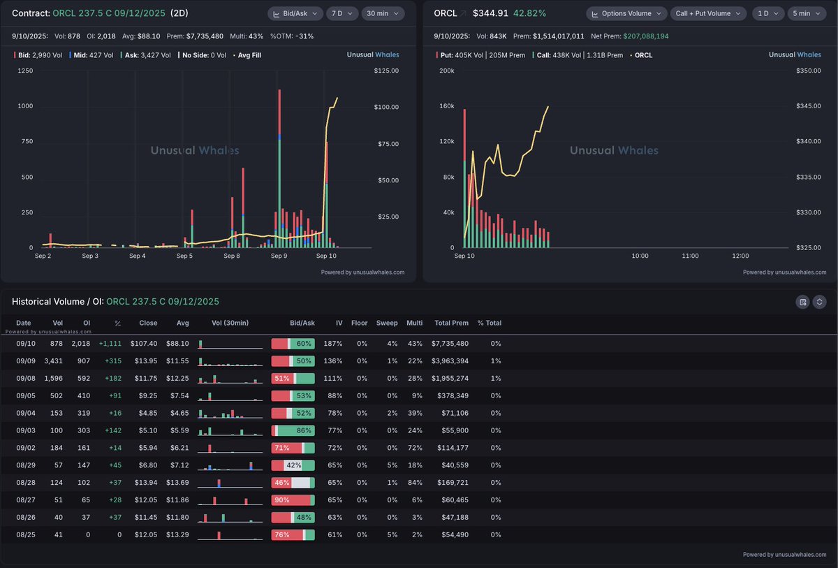 unusual_whales's tweet photo. Look at this.

$ORCL is up 40% today.

Yesterday, a whale made an earnings play for $ORCL $237.5 contract, expiring THIS FRIDAY, at an average of $10.86.

These have hit high a high of $103.55, 29% in the money. 

They are up 853% overnight return. 

They turned $647K into $6.1M in less than 24 hours.

UW identified it as part of a multilegged earnings trade. 

You can see the full breakdown in the second image, only on Unusual Whales.