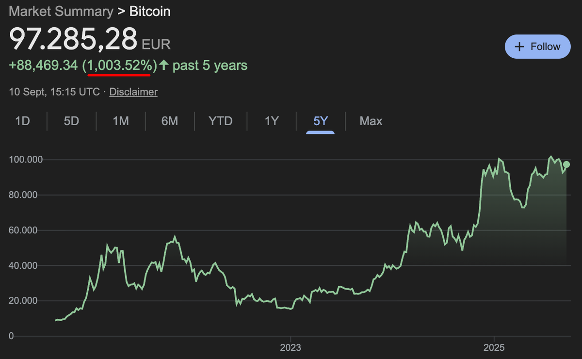 Ein Kleiner Reminder: Innerhalb der letzten 5 Jahre ist Bitcoin im Euro  gemessen um 1.000 % gestiegen – das ist eine Ver-11-Fachung. 📈