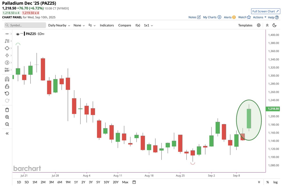 🔵BARCHART: "Grandi Movimenti per il Palladio: Analisi e Tendenze"