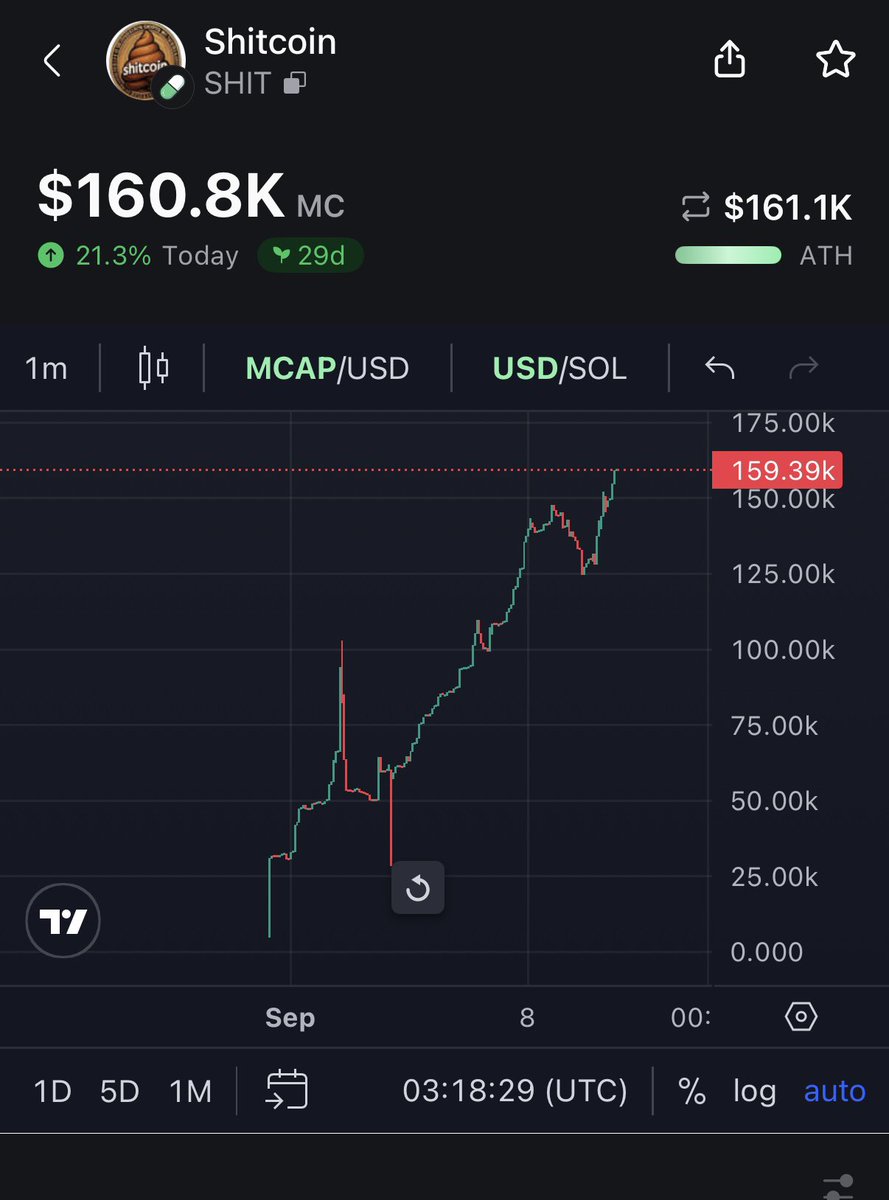 Guys I think I found the next 100x gem. This coin hit $160k MC in 30 days, and every time there’s a sell price just goes higher. Trust me guys, this dev means business, I’ve spoken one on one with him. #Shitcoin #100xgem #Crypto #bitcoin