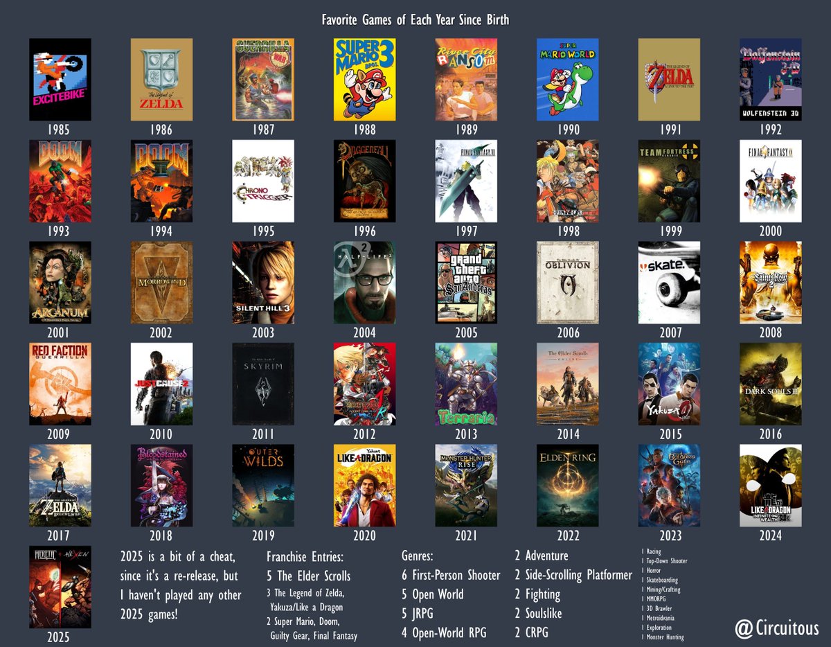 Circuitous's tweet image. Was inspired by someone in the +R Discord to do this:
My favorite video games from each year I've been alive.

Some obvious picks in there, but also some curveballs.

I used topsters.org to make the grid of covers, but the text was added after the fact.
