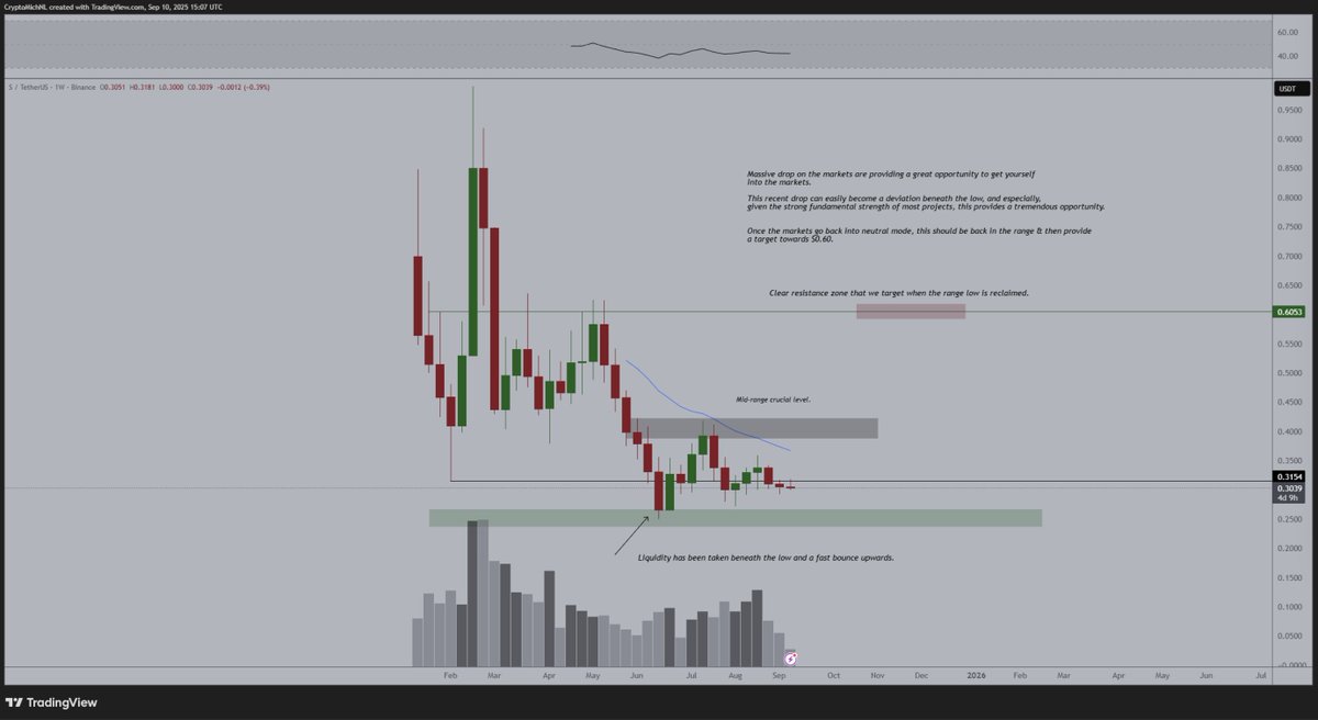 CryptoMichNL's tweet image. Request 2 - $S

I think that the $S ecosystem is one to watch.

As you can see, the upside is still magnificent and it's currently on a trstrongong support.

Breaking through the MA would indicate that there's a ton of upside to come, as it hasn't seen an uptrend as of yet.