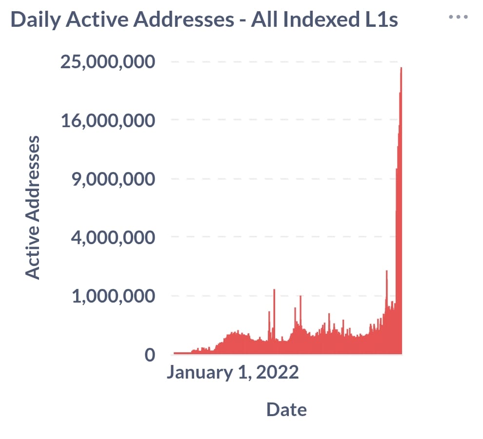 ⚡ INSIGHT: $AVAX daily active addresses spiked 4000% in 3 months.