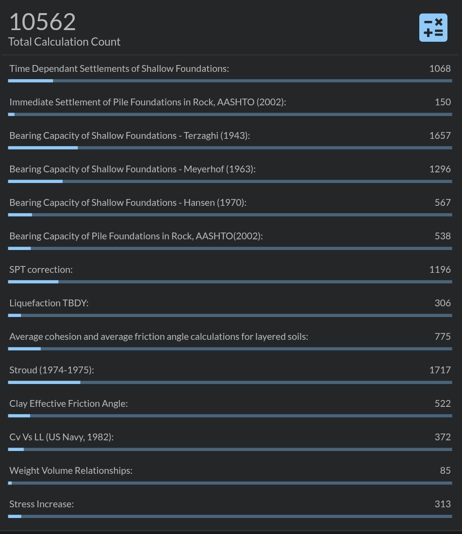 GeoCalculations's tweet photo. 🚀 10,562 Calculations and Counting! 🚀

https://t.co/eS9mnSp5he has now powered over 10,000 geotechnical engineering calculations!

👉Whic calculation tool would you like to see next on GeoCalc?

Drop your suggestions in the comments — your feedback directly shapes the roadmap. https://t.co/tkr1BRnl7v
