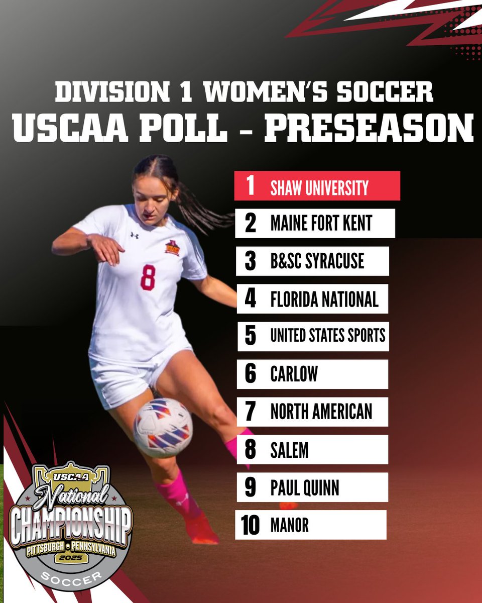 USCAA's tweet photo. 🌟⚽️ The wait is over! The soccer preseason poll has dropped, and we’re buzzing with excitement! Who’s feeling that game day energy? https://t.co/d7NBJJbzac