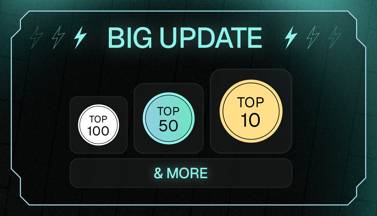 Multiple updates just dropped.

→ Phase 1 Snapshot complete
→ Leaderboard update
→ Badges rolling out

Here's what it all means:

First, the leaderboard got an upgrade.

We extended it to reward the top 100 members, and you can now see who gave you Kudos on your profile