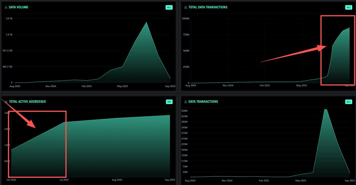 Irys TGE 即将来袭！马上就要看到胜利的曙光了 <a href="/irys_xyz/">Irys (✧ᴗ✧)</a> <a href="/KaitoAI/">Kaito AI 🌊</a> 

上次我们分析 Irys 机会的后，第二天 Irys 就官宣完成 1000 万美元新一轮融资！截至目前，Irys 累计融资 1870 万美元！提前恭喜已经上车的伙伴们，大毛预定！

------------------------------------------