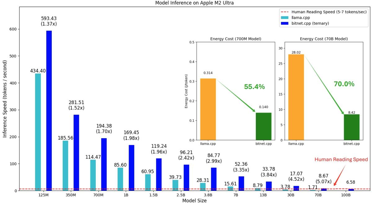 LPBaril's tweet image. Six months ago, running a 100B parameter model meant expensive GPU clusters or hefty cloud bills.
Today, Microsoft&apos;s BitNet.cpp runs these models on the CPU sitting in front of you.
#AIInference #DesktopComputing #BitNetCPU #ModelOptimization