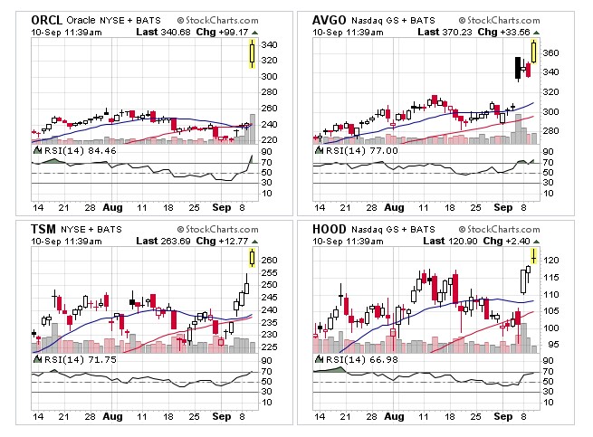No position in $ORCL. I'd like to say that I had one, but we can't own them all. I'm on the right side of a few big breakouts recently in $AVGO $TSM $HOOD, but on the outside looking in w/ $ORCL.
- It was on our members buy list for 6 weeks recently, but I limit my open positions