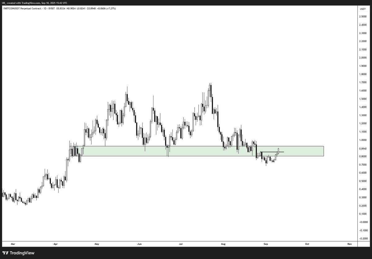 $FARTCOIN 

Comfortably long from ~.75 and looking to compound. 

.85 is a reasonable area to look to add. H4 consolidation and a breakdown point. 

Daily looks strong. Break above .98 and I think it'll fly.