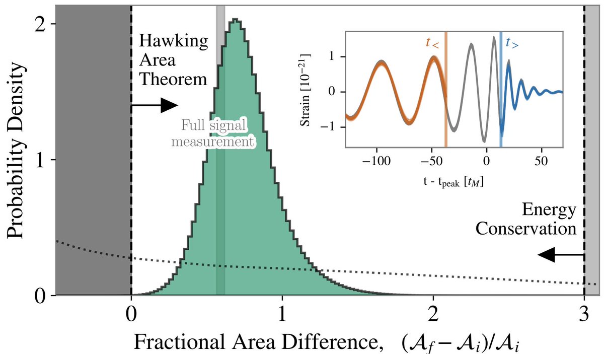 <a href="/LIGO/">LIGO</a> <a href="/ego_virgo/">EGO & the Virgo Collaboration</a> <a href="/KAGRA_PR/">KAGRA Gravitational Wave Observatory</a> Event GW250114, with signal-to-noise ratio of 80, shows

• mass &amp; spin of the merged BH matches the Kerr spectrum

• horizon area of the final BH is greater than the sum of the horizon areas for the merging BHs, as predicted in 1971 by Stephen Hawking go.aps.org/4nkqZEr
