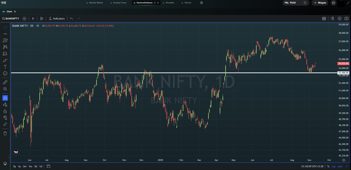 piyushchaudhry's tweet image. 53500 is to BANKNIFTY
what 24800 is to NIFTY
#polarity