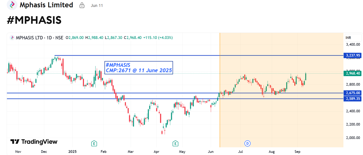 sm_harmonic's tweet image. #Mphasis in #rangebreakout zone