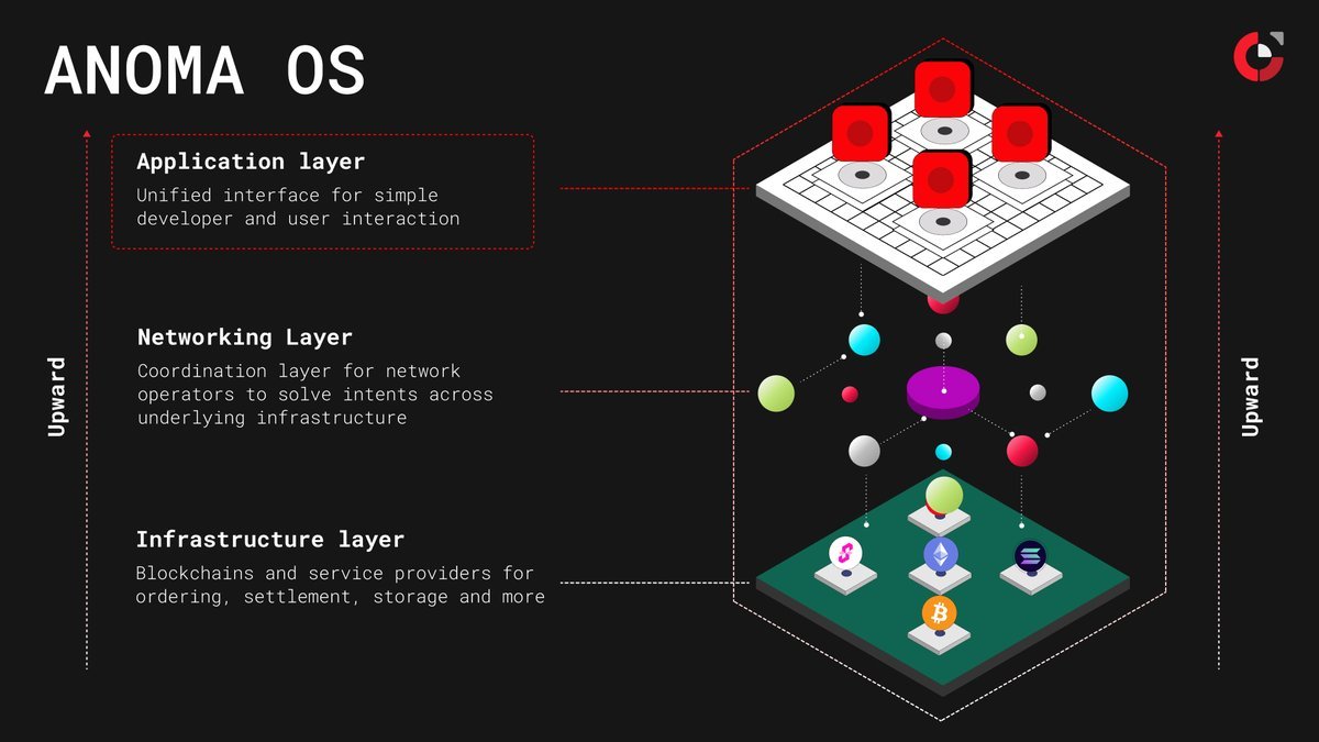 adrianbrink's tweet image. The application layer is where the future of Web3 will be won.
@anoma is the OS that brings it all together into 1 programmable system.