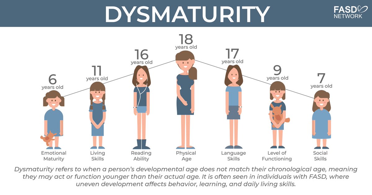 SaskFASDNetwork's tweet image. Dysmaturity is one of the most important things to understand when supporting somone with FASD. We must make sure we adjust expectations and strategies to meet their developmental abilities.
