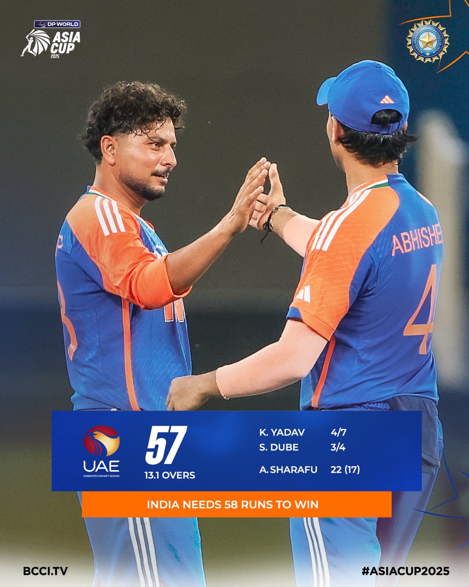 𝙄𝙣𝙣𝙞𝙣𝙜𝙨 𝘽𝙧𝙚𝙖𝙠!

Stunning bowling display from #TeamIndia! 🔥

4⃣ wickets for Kuldeep Yadav
3⃣ wickets for Shivam Dube
1⃣ wicket each for Varun Chakaravarthy, Axar Patel &amp; Jasprit Bumrah

Scorecard ▶️ bit.ly/INDvUAE-ASIACU…

#AsiaCup2025 | #INDvUAE