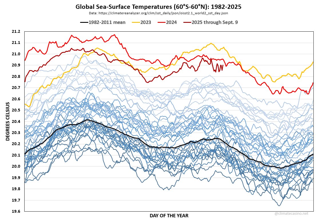 Something weird is going on with global SSTs.