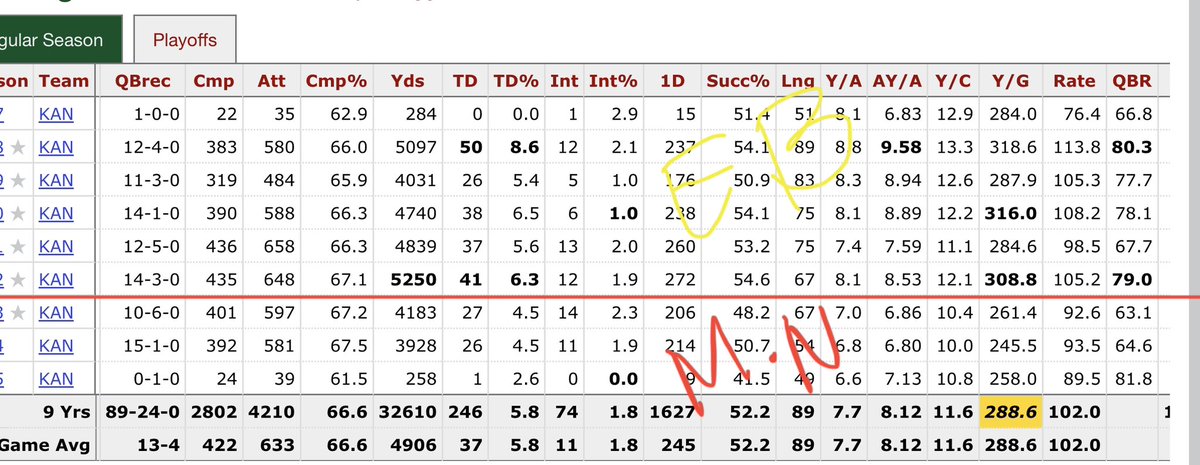 Mike11ven's tweet photo. @MaGoatQb1 @nate427 @PatrickMahomes I feel Naggy is the problem, Andy is trusting him to much. He needs EB back as OC https://t.co/1iqDp1N8f6