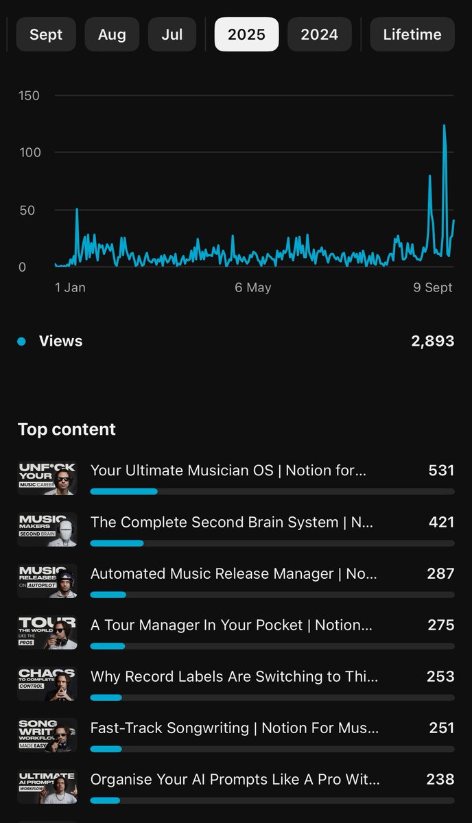 thorne_labs's tweet photo. So what’s crazy is that based on my total YouTube views this year for ThorneLabs, each view is currently worth an average of $20 AUD from click-through sales. 

Coming from music, that’s insane. 

One stream on Spotify earns $0.003—and it takes way longer to make a great song than it does to create a product that solves a problem + a video explaining it.

Obviously they’re different business models: music pays out slowly over years (with live shows often being the main revenue driver), while products bring immediate results. 

Still, it’s encouraging to see the contrast so clearly.

And that’s before you factor in how many businesses, agencies & service providers take their cut of music royalties before you ever see a cent.