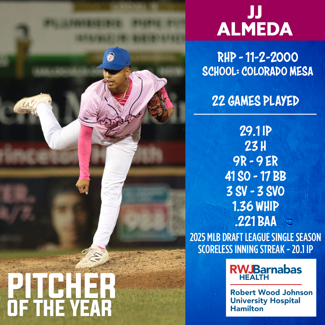 Trenton Thunder⚡ (@trentonthunder) on Twitter photo Your 2025 RWJ Pitcher of the Year is JJ Almeda!
Almeda set a new single-season MLB Draft League record for most innings pitched without allowing a run at 20.1 IP in his first 15 appearances.
In 2025, Almeda finished tied for second in the league in saves with 3. Your 2025 RWJ Pitcher of the Year is JJ Almeda!
Almeda set a new single-season MLB Draft League record for most innings pitched without allowing a run at 20.1 IP in his first 15 appearances.
In 2025, Almeda finished tied for second in the league in saves with 3.