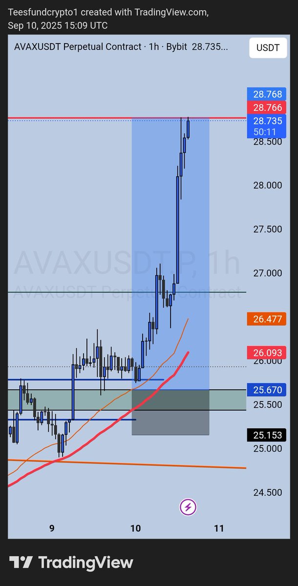 $Avax didn't tag our entry price before it achieved all our TP😭😀

Anyways we mueve💪