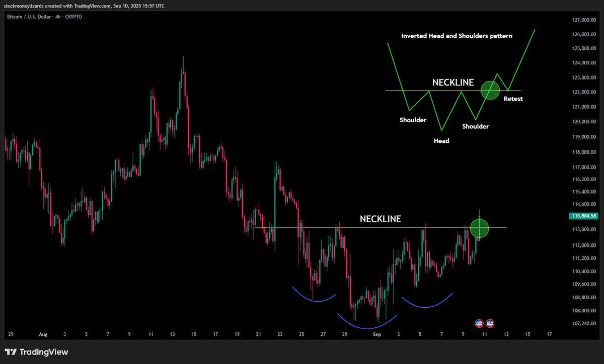 Bitcoin is forming and attempting to break out of the inverted head and  shoulders pattern. Q4 pump loading 🔃
