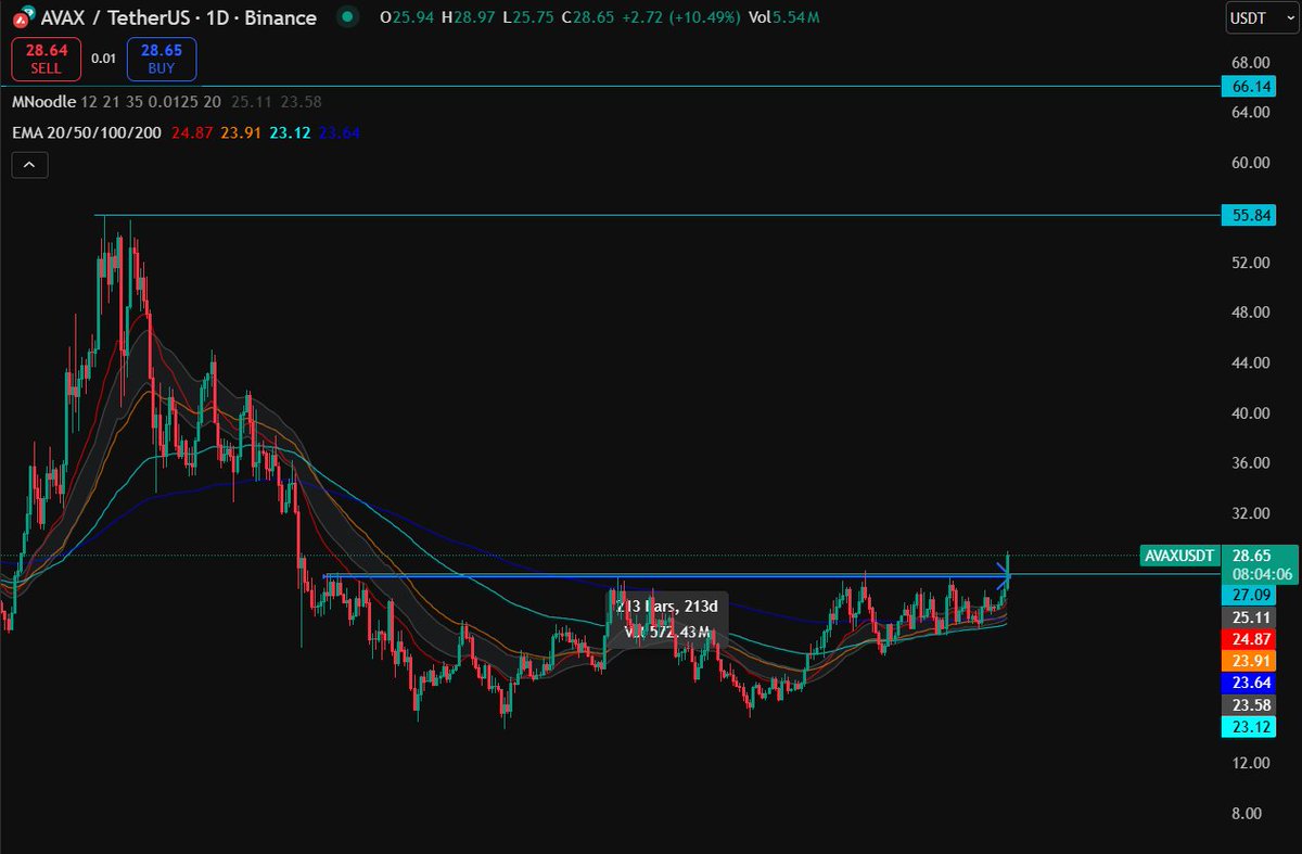 elliotrades's tweet image. $AVAX just broke out of a 213 Day Consolidation 

Nothing but air until $50+

Onchain revenues about to explode, you know what that means