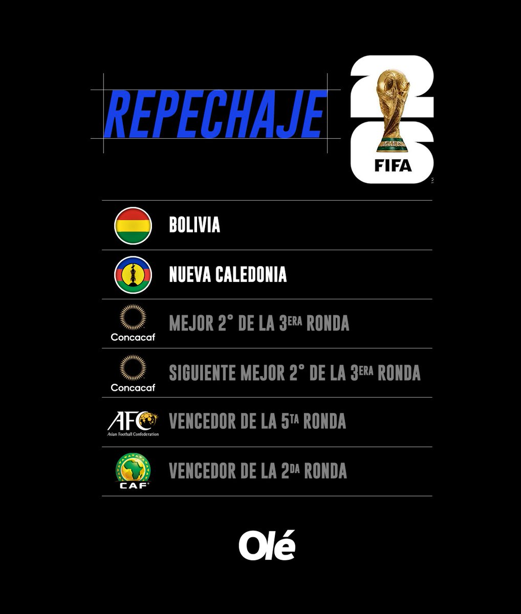 ASÍ SE JUGARÁ EL REPECHAJE PARA EL MUNDIAL 2026... 🔜🌎

👉 Participarán seis selecciones: una de Sudamérica (Bolivia 🇧🇴), una de África, una de Asia, una de Oceanía (Nueva Caledonia 🇳🇨) y dos de Concacaf

🗓️ Fecha FIFA de marzo
🏟️ Sede a definir
🆚 Dos llaves de tres equipos