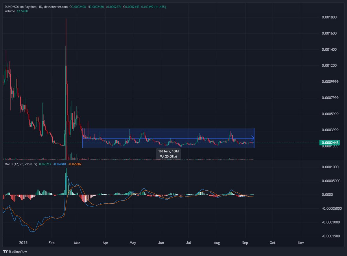 heartless_zed's tweet photo. Imagine that 188days coiling breakout.
who will have the patience for $duko here?
not many. https://t.co/piL7RVjAzg