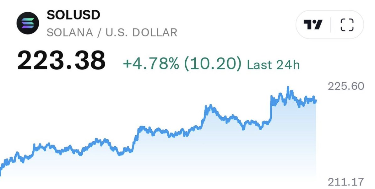 JUST IN: 1 $SOL IS NOW WORTH 223.38 UNITED STATES DOLLAR