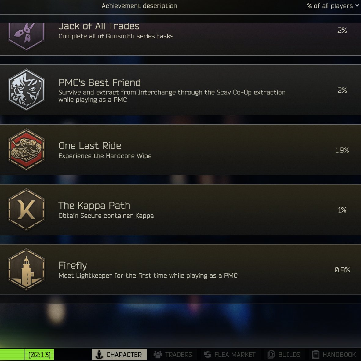 Only 1.9% of all EFT players have hit 

Level 2 Ragman this wipe 🤐

Kinda crazy ngl. 

When make gun fun so people play 😄 <a href="/nikgeneburn/">Nikita Buyanov</a> 

#EscapefromTarkov