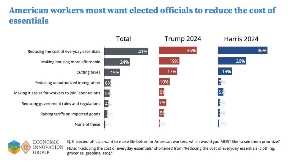 PhilWMagness's tweet image. Tariffs are extremely unpopular across the American electorate. Almost nobody wants them or ranks them highly - not even Trump&apos;s own voters.

Protectionism is an elite-driven agenda, coming from the President and a couple dozen Ivy League grads in and around the White House.