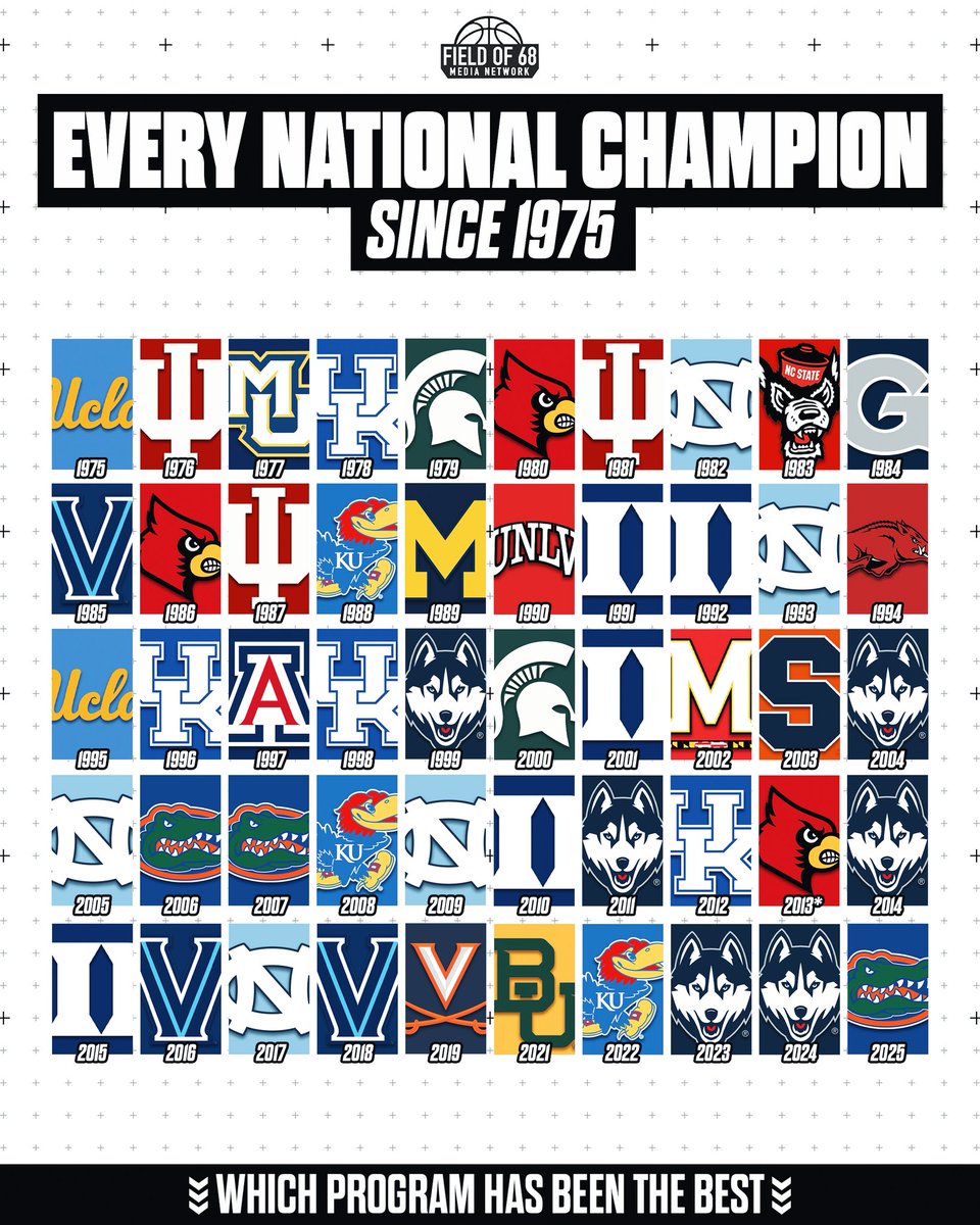 TheFieldOf68's tweet photo. Every national champion since 1975 🏆

Which program has been the BEST over the last 50 years? 👀⬇️ https://t.co/edT4WtStq0