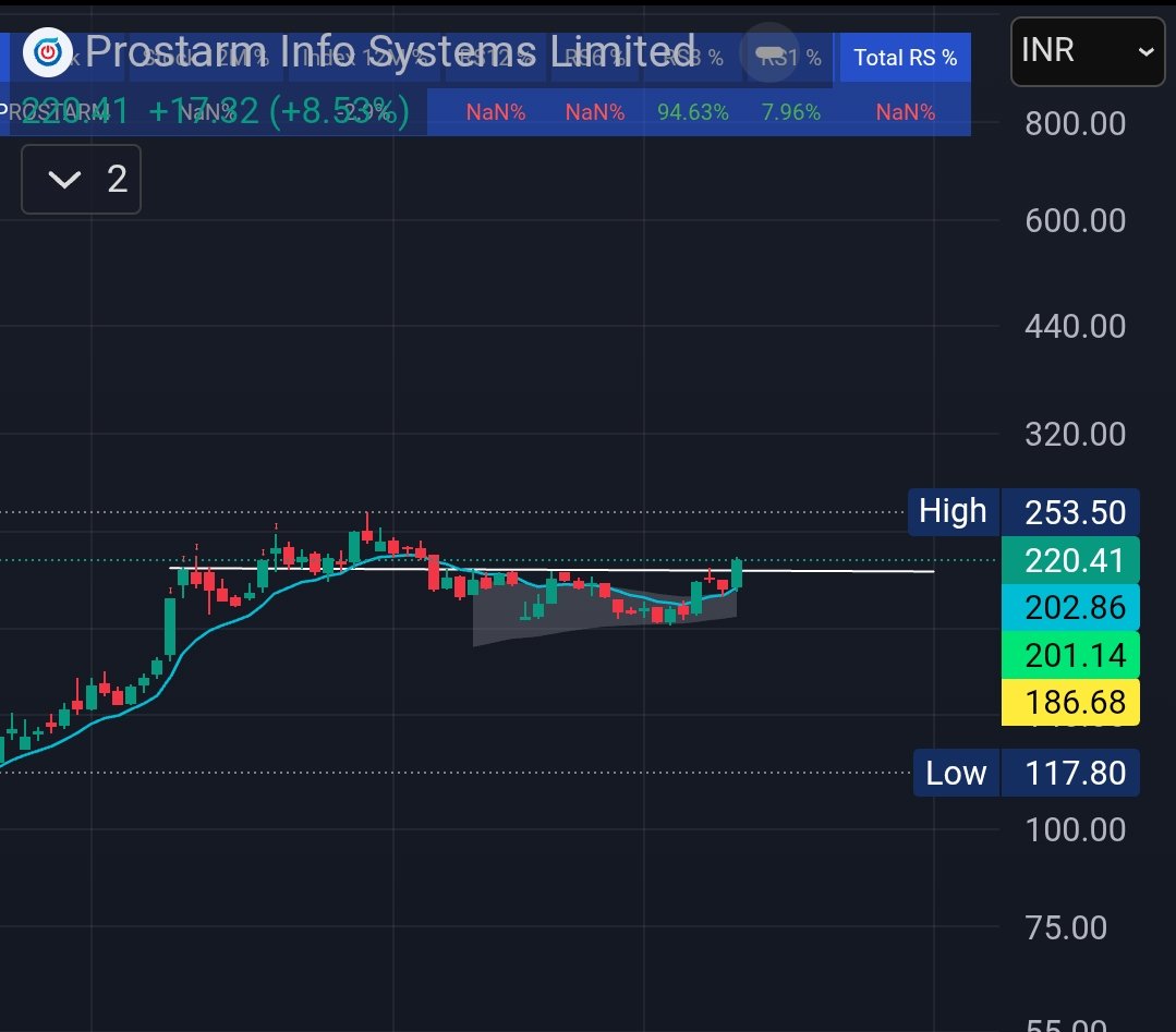 goel_siddharth's tweet image. #PROSTARM
#PROSTRAM

Prostram info systems limited 

Gap fully covered and sl taken looks ready to move 10-12% sl