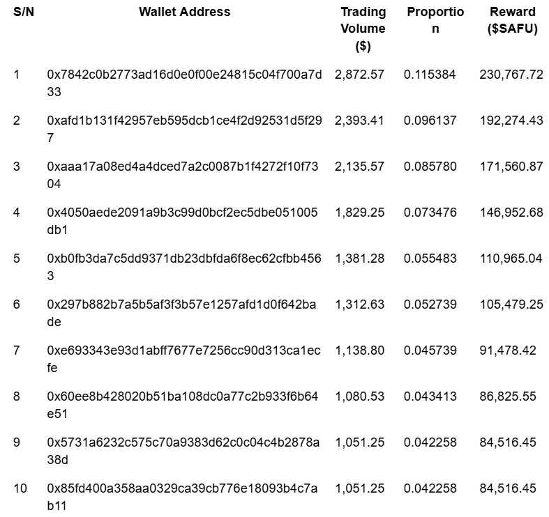 🏆 Leaderboard Update! 🏆

Here’s how the standings look right now — along with the $SAFU rewards each wallet will earn. 🎁

But the airdrop is still live until Friday ⏰  do you want to overtake the Top 5? You know what to do 😉

👉 Check the full leaderboard here: