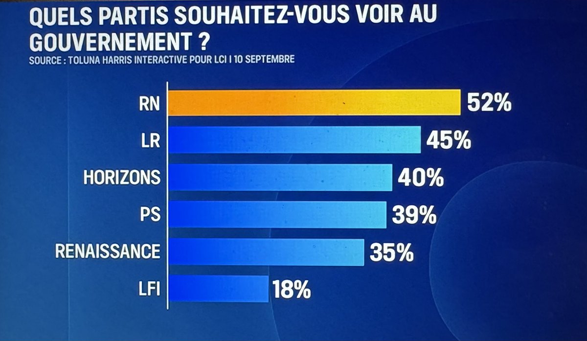 Clément Macchi (@clement_mci) on Twitter photo Quels partis pour former le gouvernement Lecornu ? <a href="/harrisint_fr/">Harris Interactive</a>
🥇 RN : 52%
🥈 LR : 45%
🥉 HOR : 40%
4️⃣ PS : 39%
5️⃣ RE : 35%
6️⃣ LFI : 18% Quels partis pour former le gouvernement Lecornu ? <a href="/harrisint_fr/">Harris Interactive</a>
🥇 RN : 52%
🥈 LR : 45%
🥉 HOR : 40%
4️⃣ PS : 39%
5️⃣ RE : 35%
6️⃣ LFI : 18%