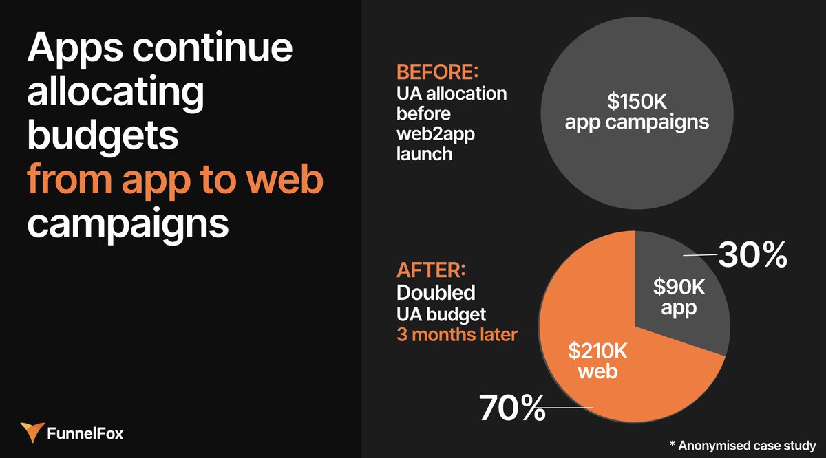 Looks like Apple just launched… FunnelFox edition 🍊📱
Love seeing we inspire giants like Apple 😂