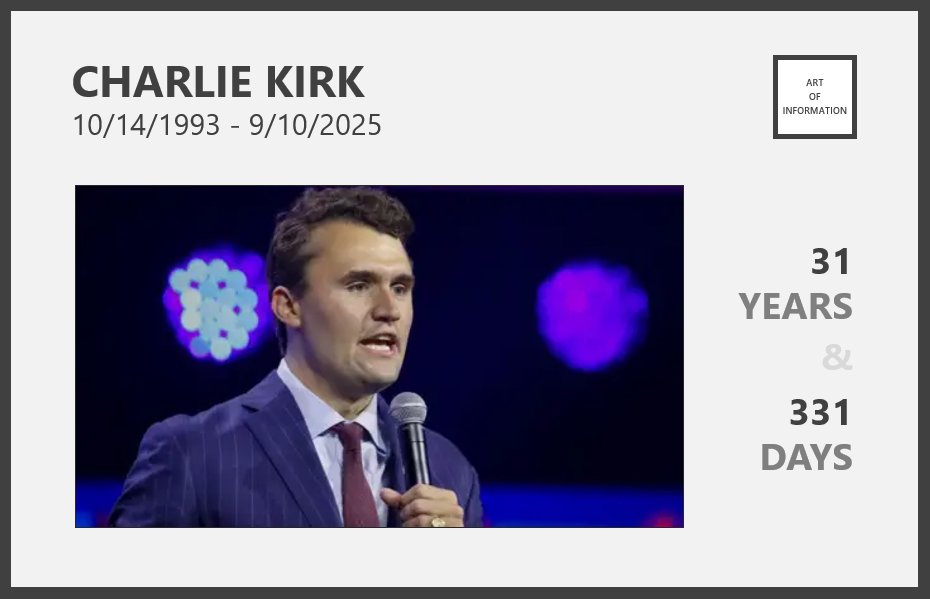 CHARLIE KIRK
10/14/1993 - 9/10/2025

31 YEARS &amp; 331 DAYS
